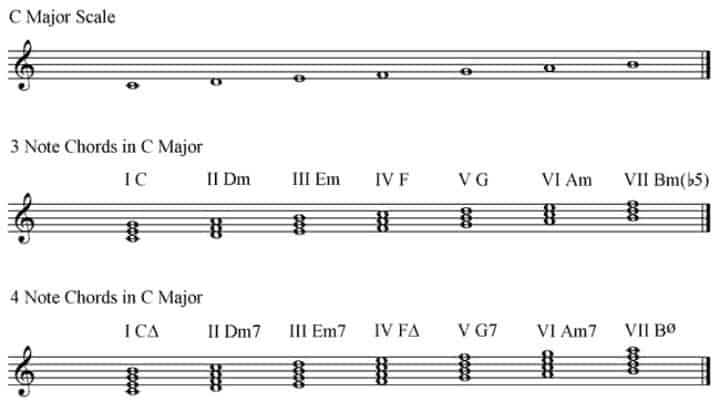 Differences between chords and scales